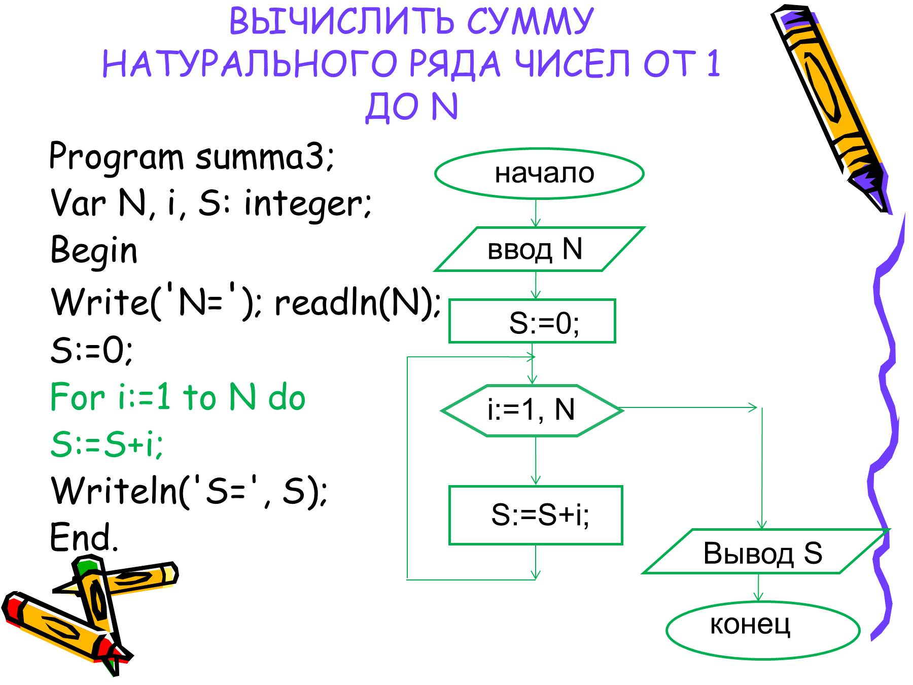 Int summa. Вычислить сумму натуральных чисел от 1 до n. Паскаль сумма чисел от 1 до n. Вычислить сумму натурального ряда от 1 до n. Паскаль программа вычисления суммы первых n чисел 3.