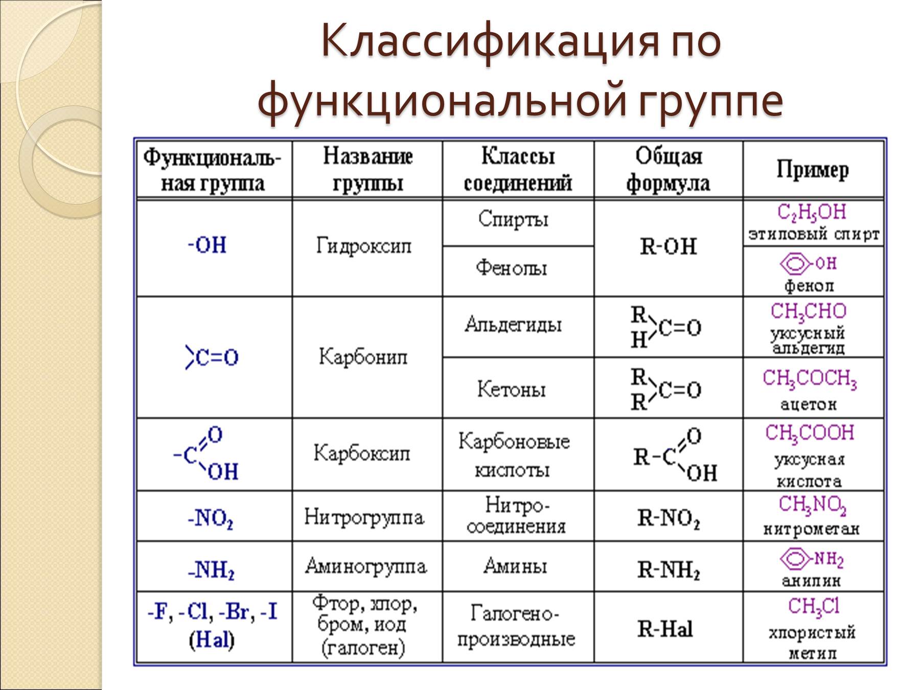 Naci класс соединений. Функциональные производные углеводородов таблица. Классификация по функциональным группам органическая химия. Основные классы химических органических соединений. Классы и группы веществ в химии органика.