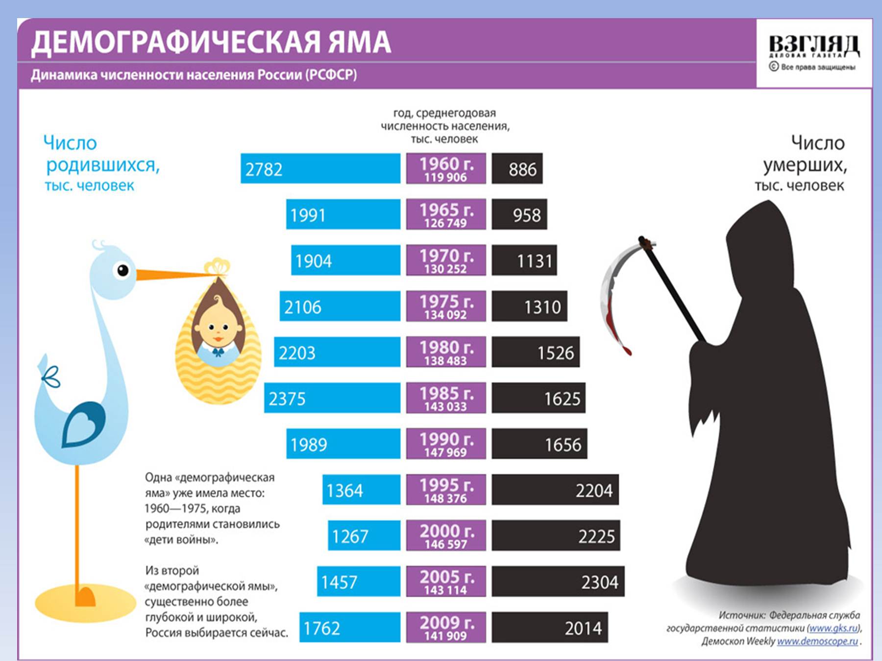 Насколько население. Демографическая яма в демографии России. Демографическая яма в России в 2000. Скоьтко человек в Росси. Скольок селовек в Росси.