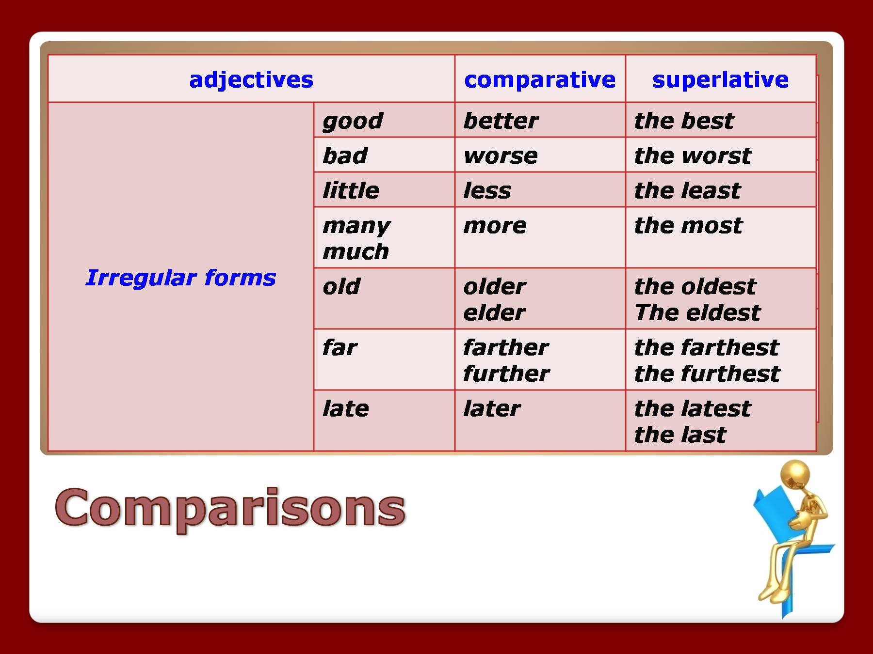 Superlative adjectives little. Компаратив и суперлатив. Comparative adjectives. Adjective Comparative Superlative таблица. Comparative and Superlative adjectives.