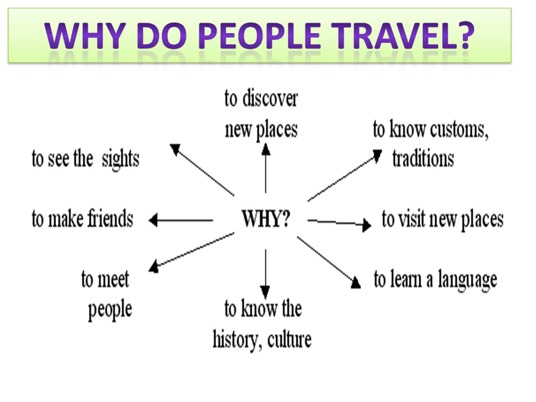 Why do people keep. Урок по английскому языку travelling. Тема путешествие на английском языке. Открытый урок travelling. Упражнения по теме travelling.
